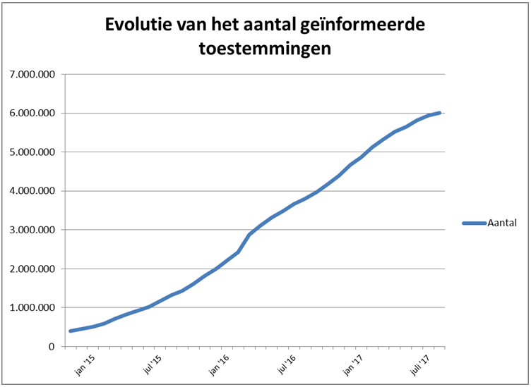 Evolutie van het aantal geïnformeerde toestemmingen