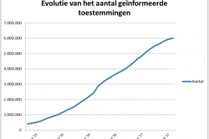 Zes miljoen Belgen geven zorgverleners de toestemming om hun medische gegevens digitaal uit te wisselen