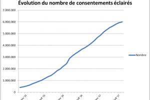 Six millions de Belges donnent aux soignants l’autorisation d'échanger leurs données médicales par voie électronique